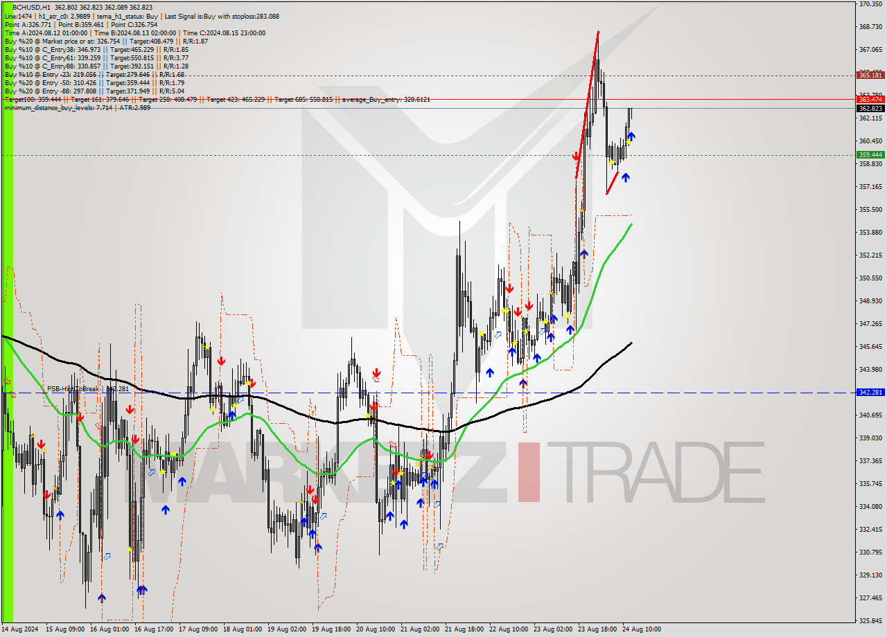 BCHUSD MultiTimeframe analysis at date 2024.08.24 13:03