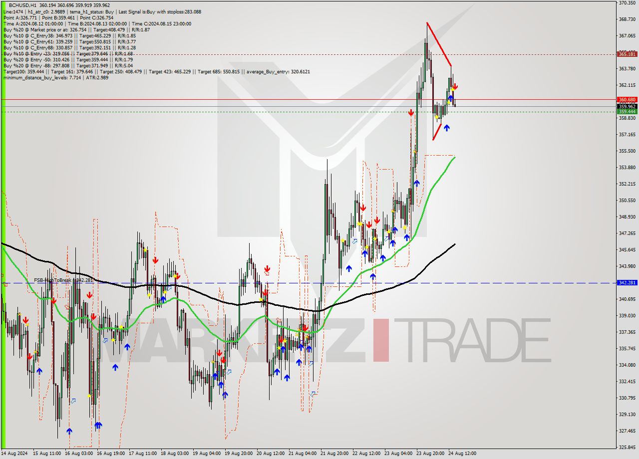 BCHUSD MultiTimeframe analysis at date 2024.08.24 15:02