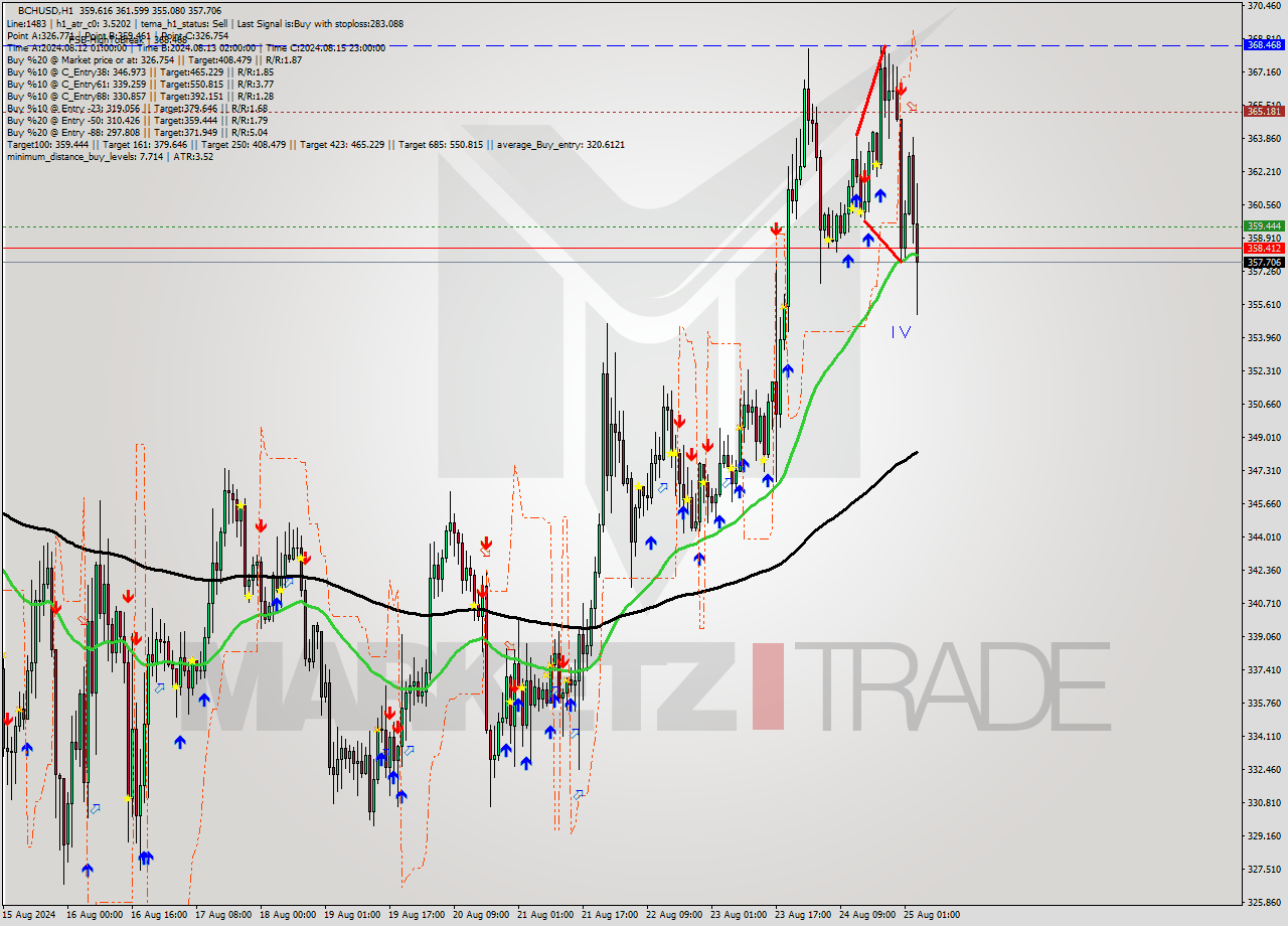 BCHUSD MultiTimeframe analysis at date 2024.08.24 16:38