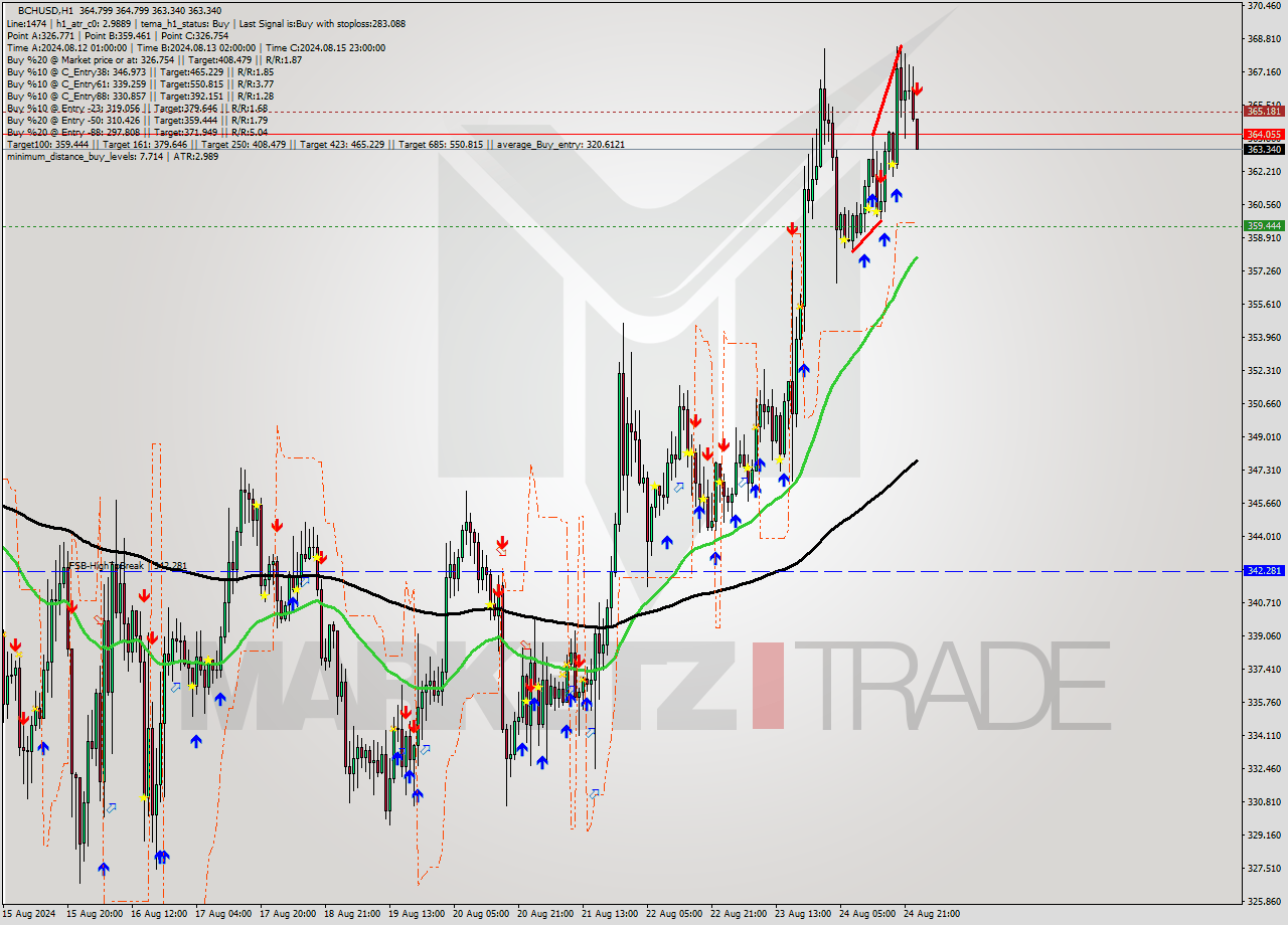 BCHUSD MultiTimeframe analysis at date 2024.08.25 00:04