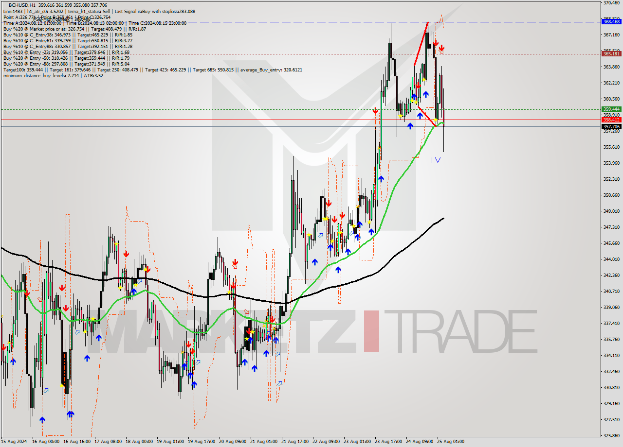 BCHUSD MultiTimeframe analysis at date 2024.08.25 03:57