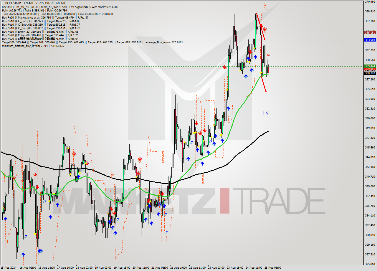 BCHUSD MultiTimeframe analysis at date 2024.08.25 06:34