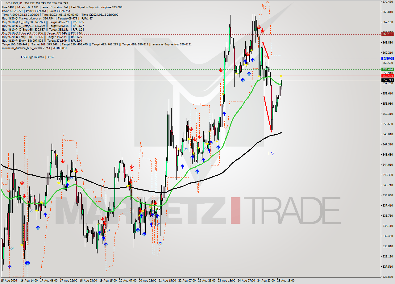 BCHUSD MultiTimeframe analysis at date 2024.08.25 18:13