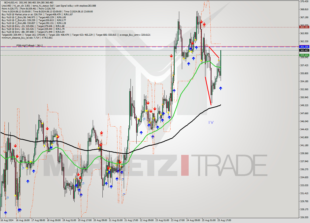 BCHUSD MultiTimeframe analysis at date 2024.08.25 20:51