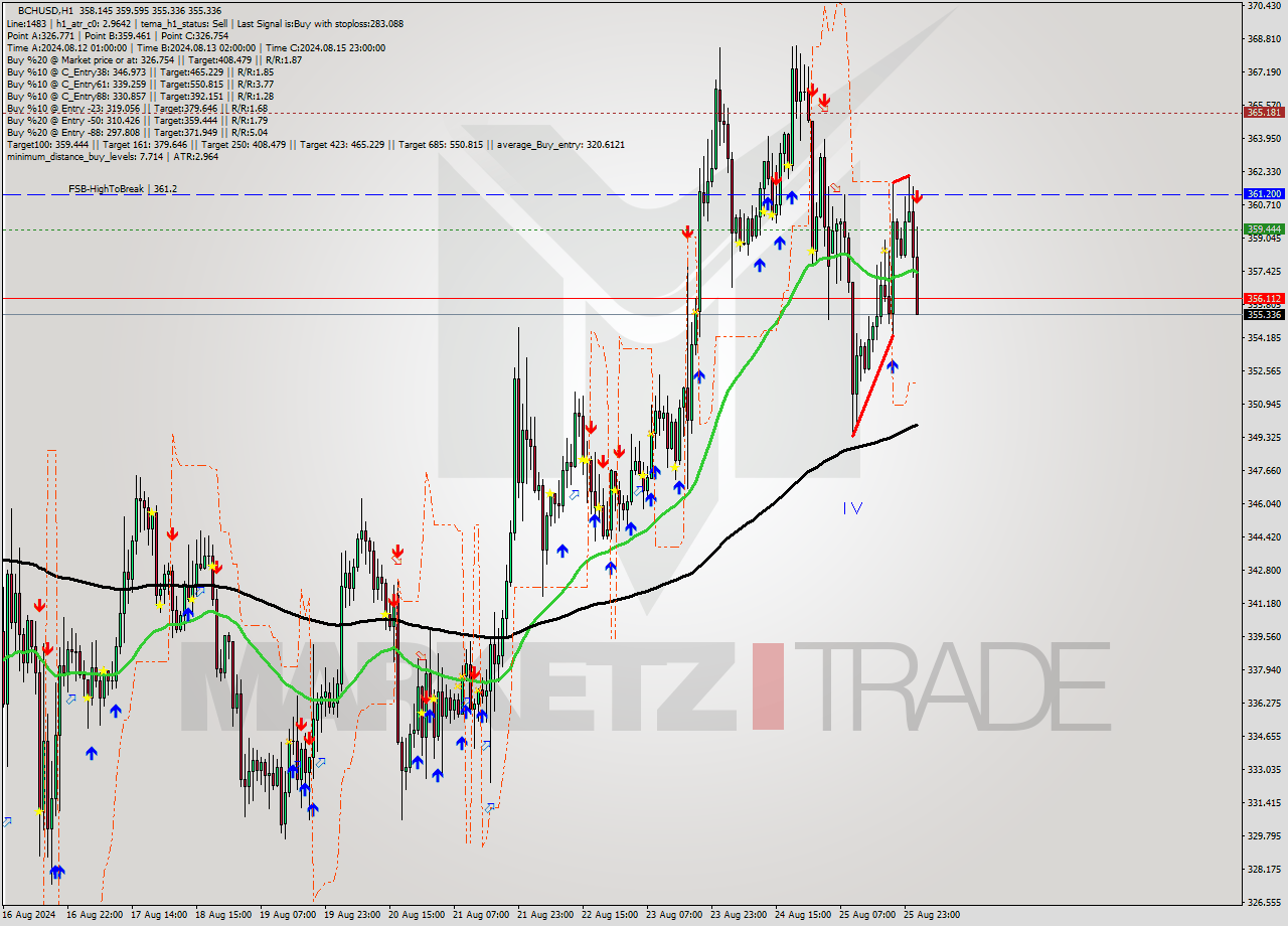 BCHUSD MultiTimeframe analysis at date 2024.08.26 02:48