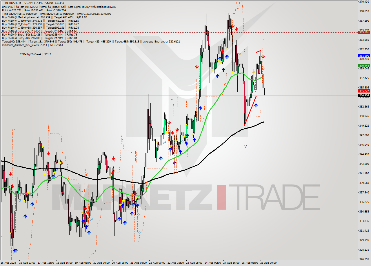 BCHUSD MultiTimeframe analysis at date 2024.08.26 03:51