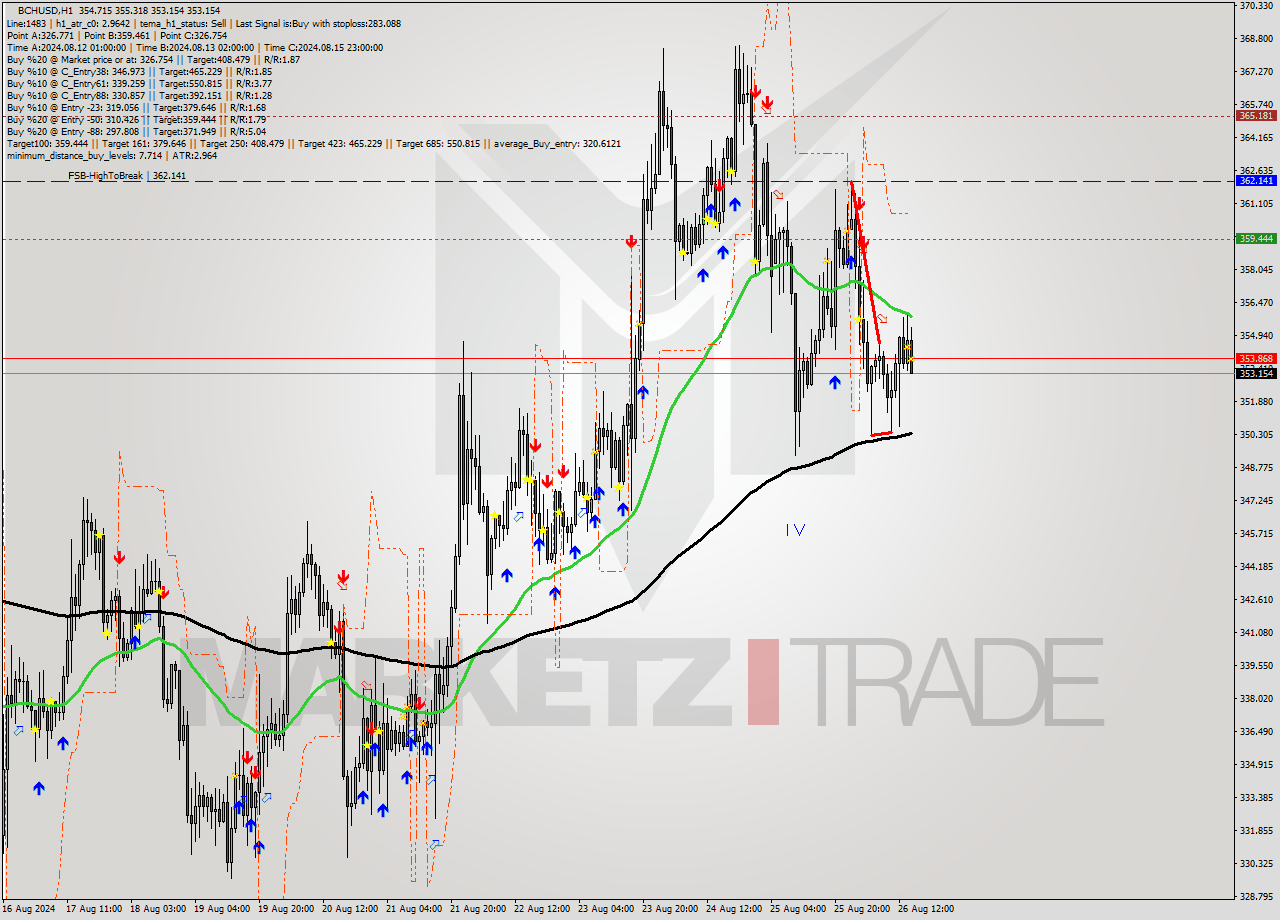 BCHUSD MultiTimeframe analysis at date 2024.08.26 15:24