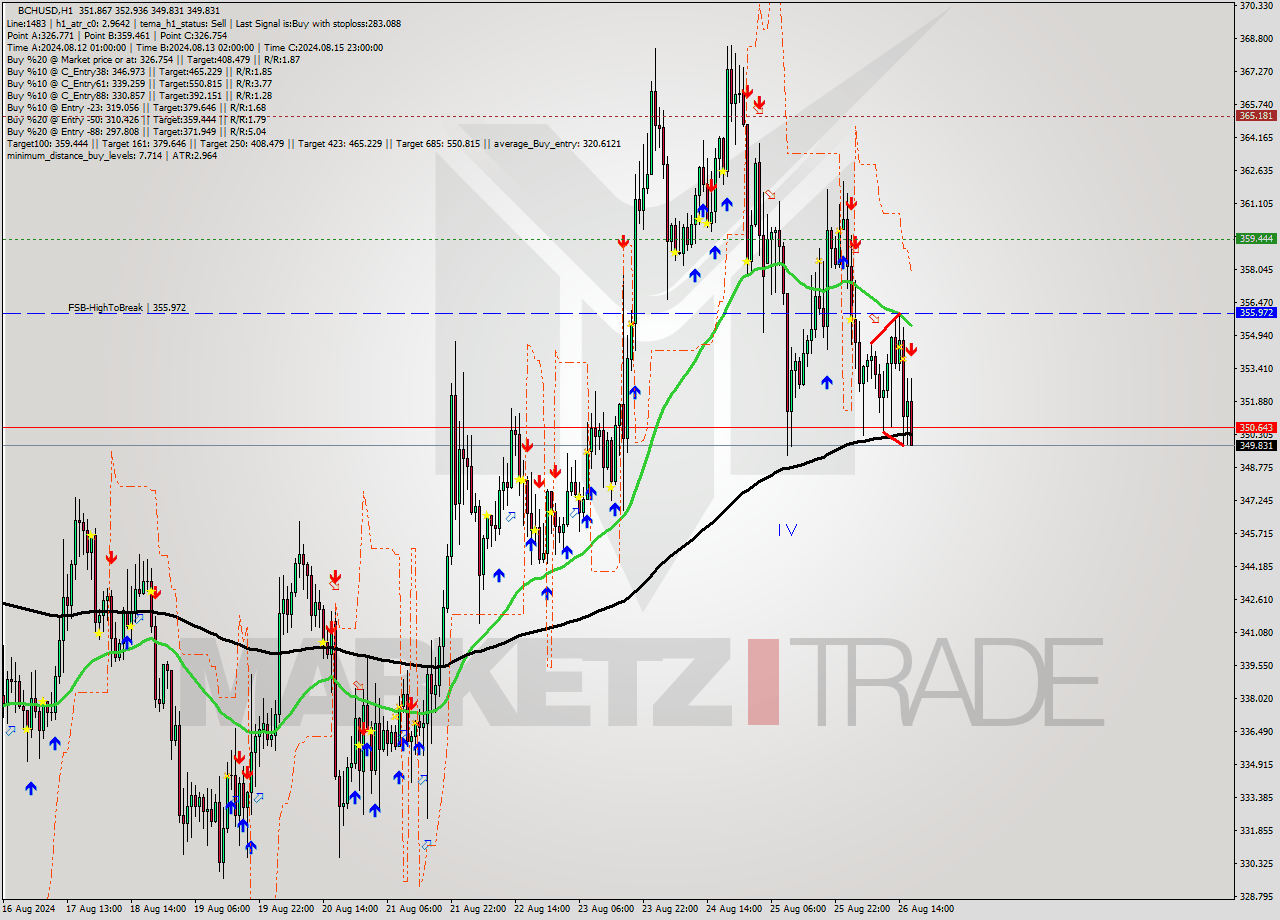 BCHUSD MultiTimeframe analysis at date 2024.08.26 17:15