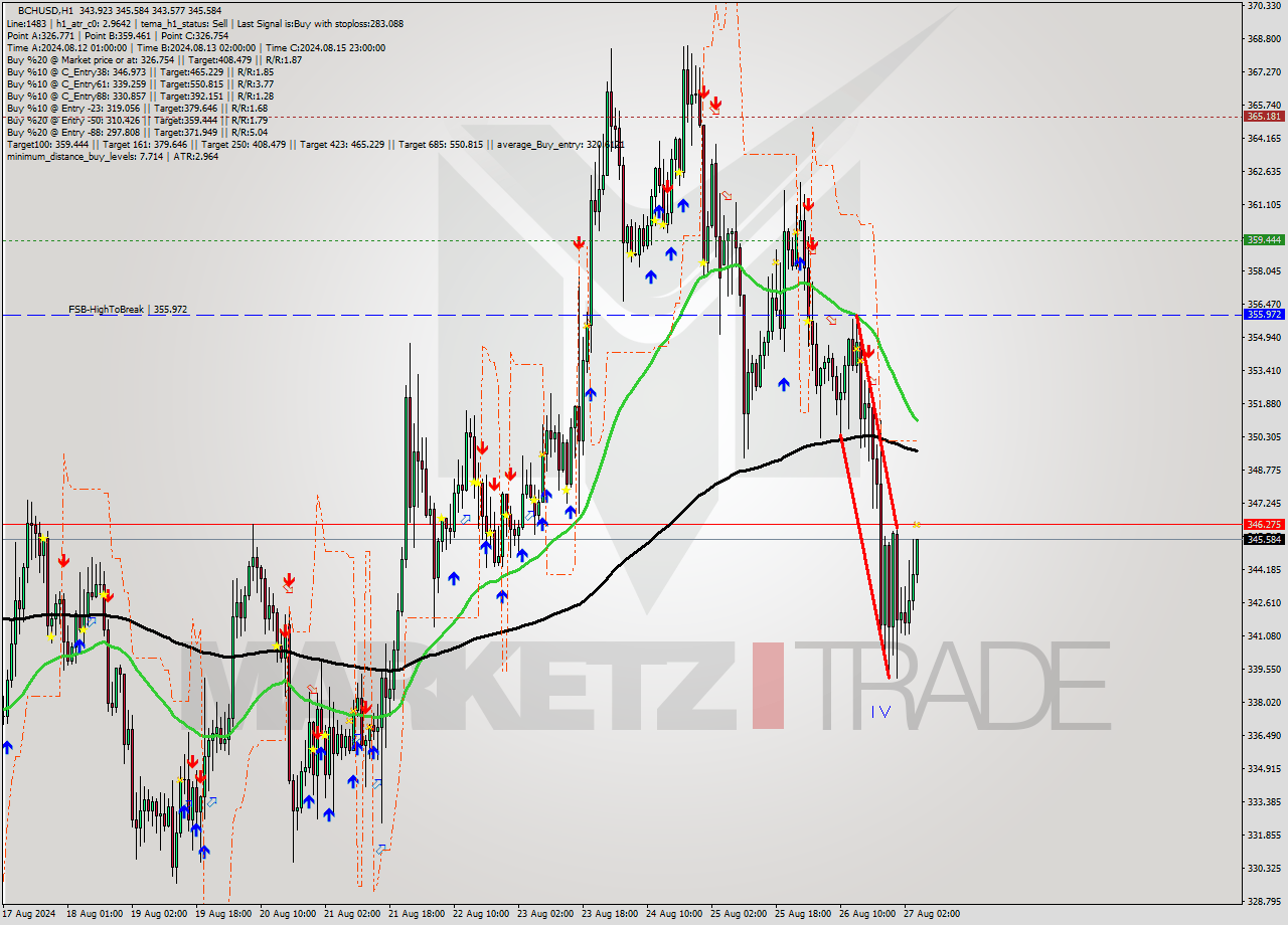 BCHUSD MultiTimeframe analysis at date 2024.08.27 05:16