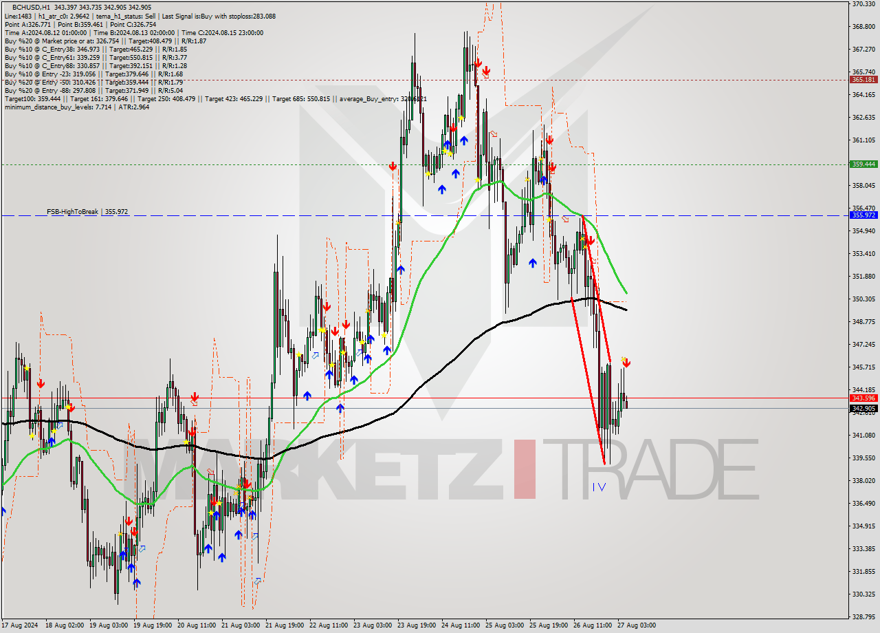 BCHUSD MultiTimeframe analysis at date 2024.08.27 06:08