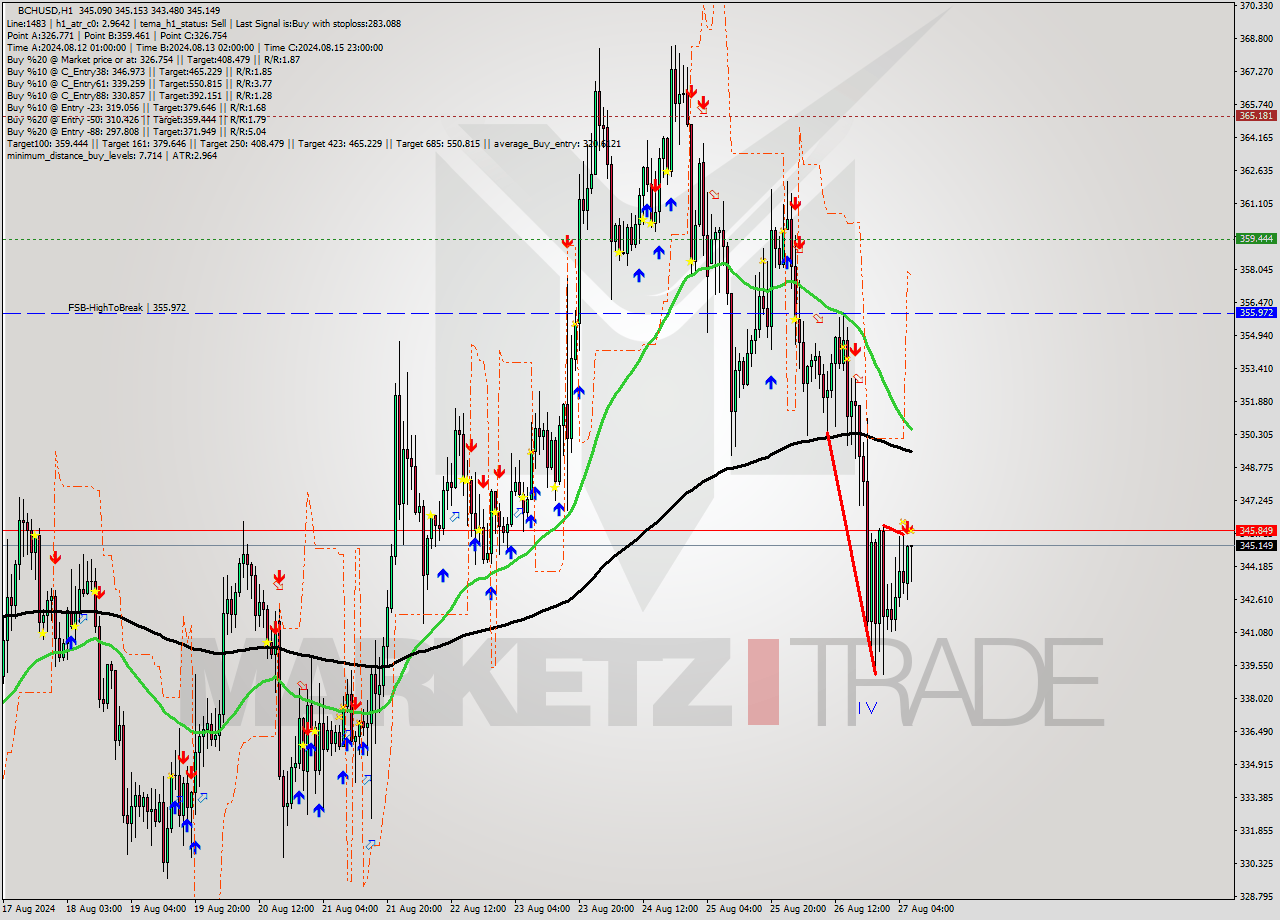 BCHUSD MultiTimeframe analysis at date 2024.08.27 07:50