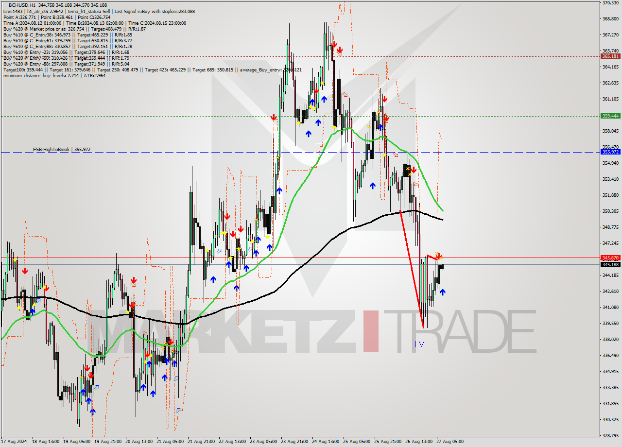 BCHUSD MultiTimeframe analysis at date 2024.08.27 08:04