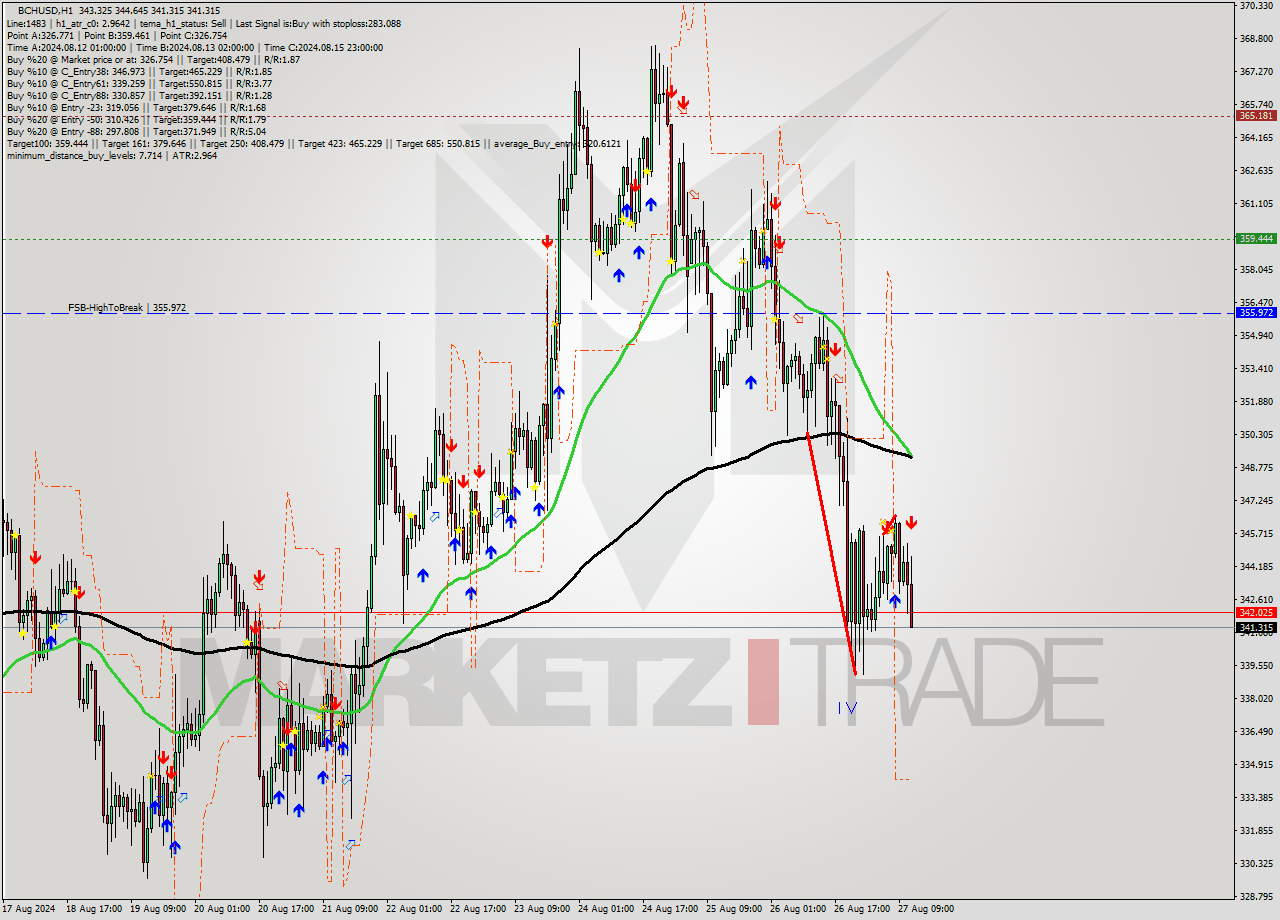 BCHUSD MultiTimeframe analysis at date 2024.08.27 12:48