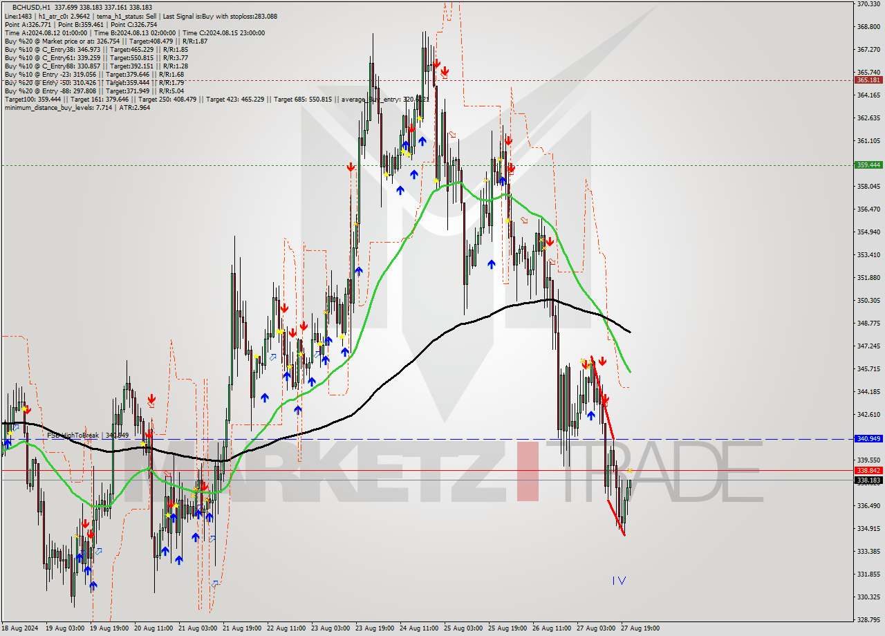 BCHUSD MultiTimeframe analysis at date 2024.08.27 22:10