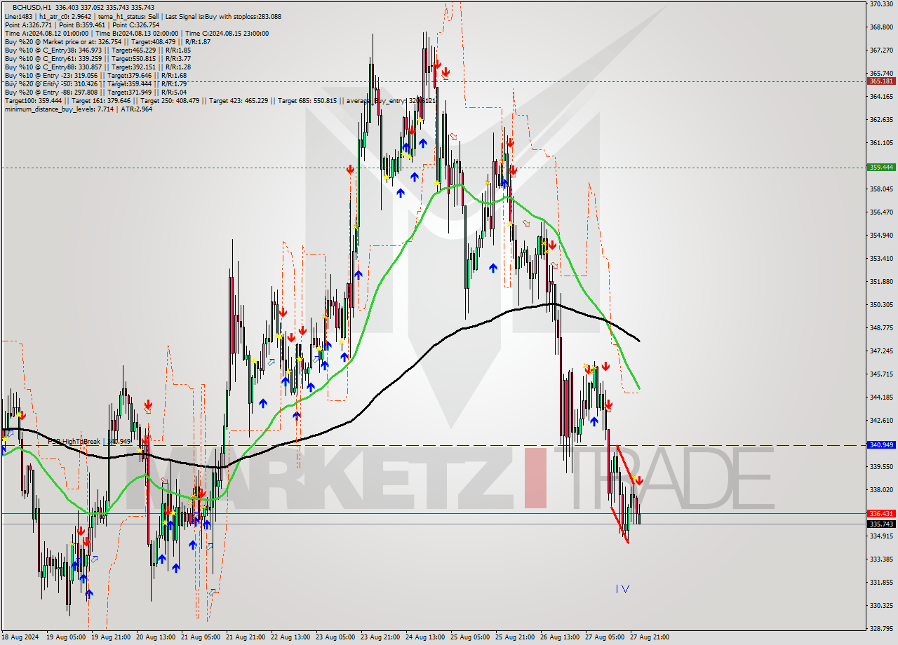 BCHUSD MultiTimeframe analysis at date 2024.08.28 00:07