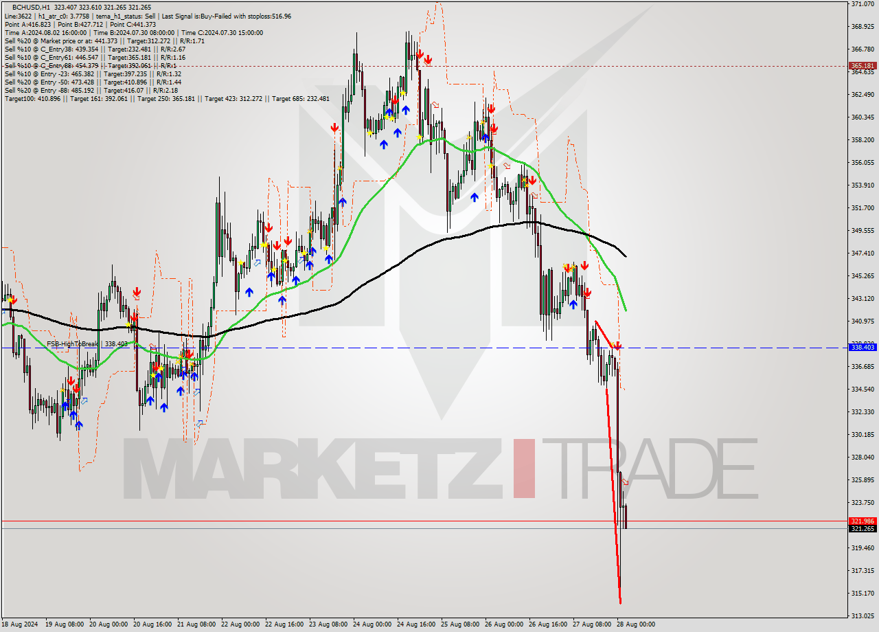 BCHUSD MultiTimeframe analysis at date 2024.08.28 03:30