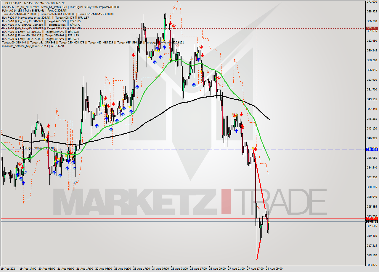 BCHUSD MultiTimeframe analysis at date 2024.08.28 11:53