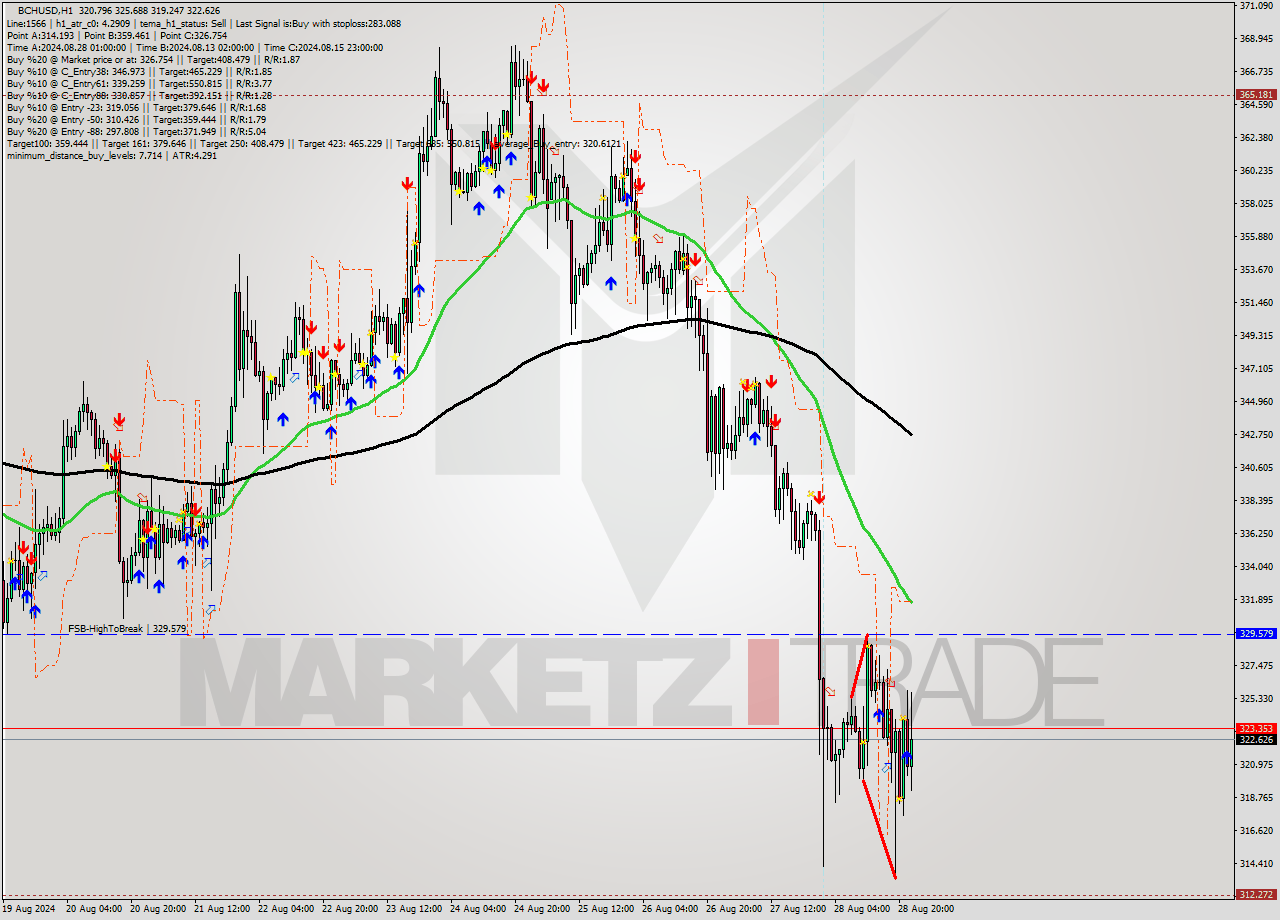 BCHUSD MultiTimeframe analysis at date 2024.08.28 15:32