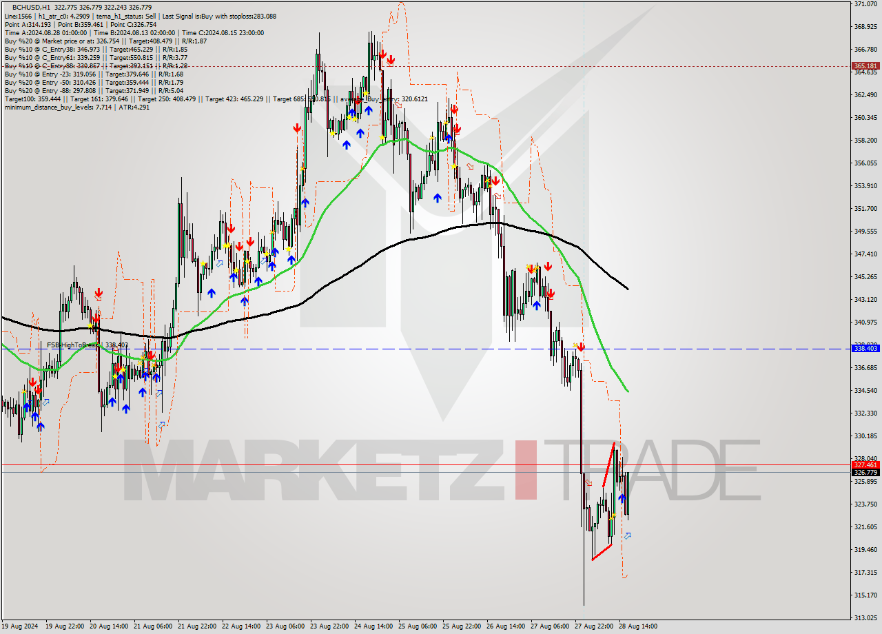 BCHUSD MultiTimeframe analysis at date 2024.08.28 17:11