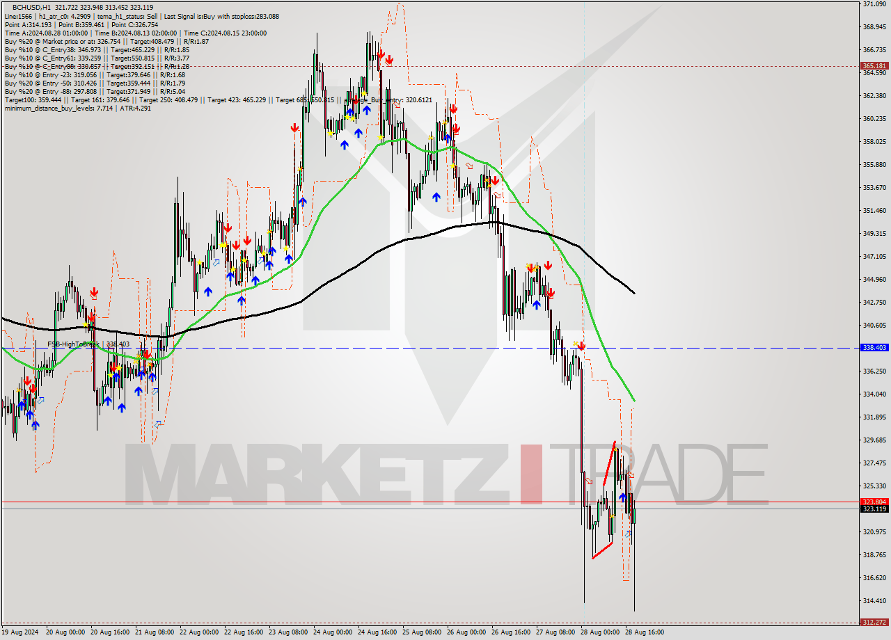 BCHUSD MultiTimeframe analysis at date 2024.08.28 21:32