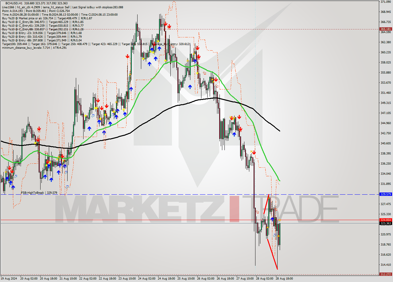 BCHUSD MultiTimeframe analysis at date 2024.08.28 21:54