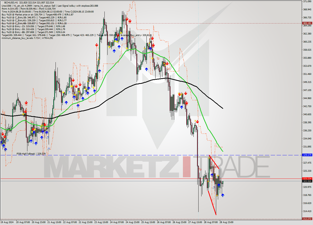 BCHUSD MultiTimeframe analysis at date 2024.08.29 02:31