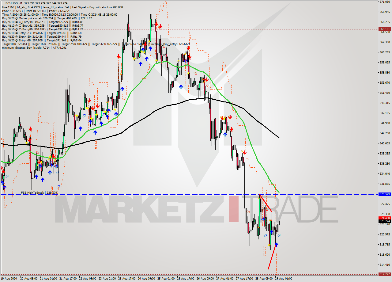 BCHUSD MultiTimeframe analysis at date 2024.08.29 04:08