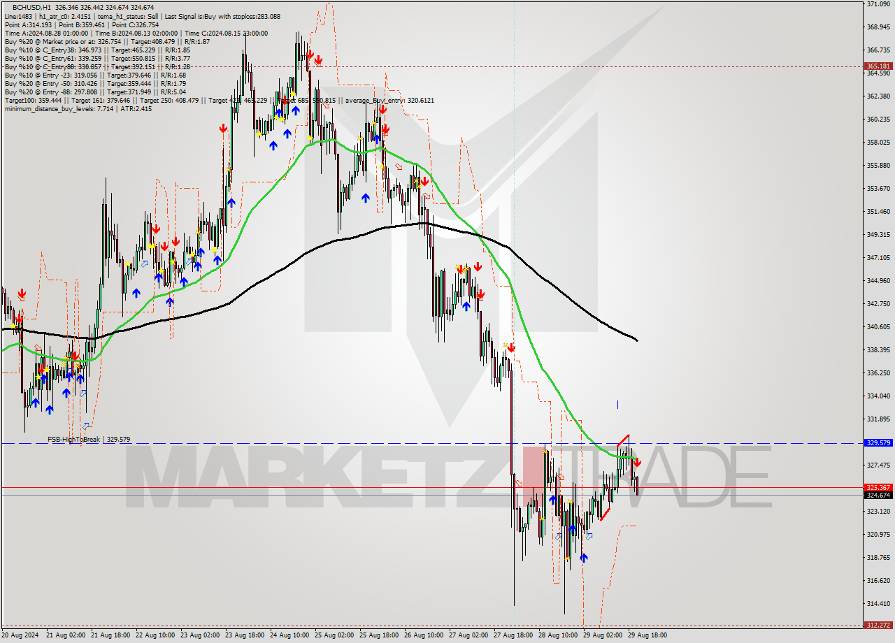 BCHUSD MultiTimeframe analysis at date 2024.08.30 08:28