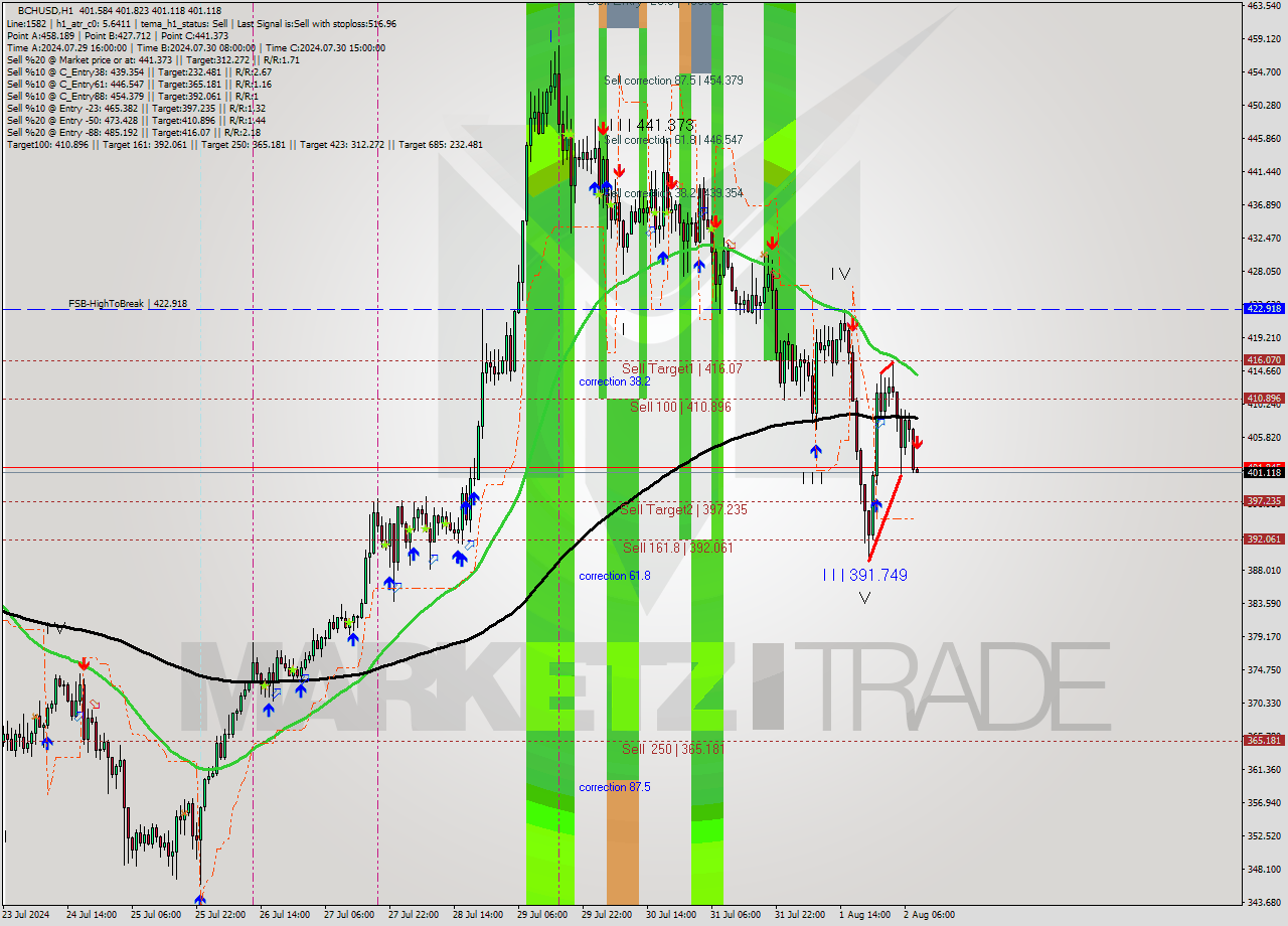 BCHUSD MultiTimeframe analysis at date 2024.08.02 09:00