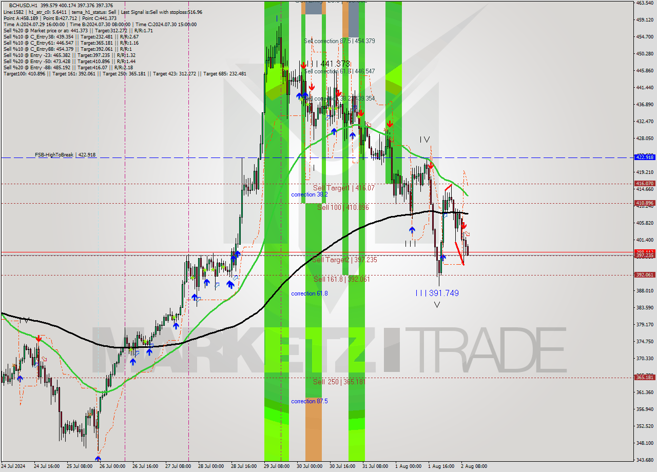 BCHUSD MultiTimeframe analysis at date 2024.08.02 11:13