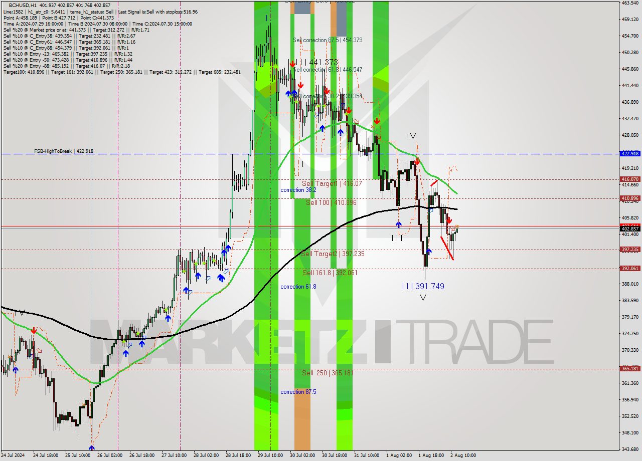 BCHUSD MultiTimeframe analysis at date 2024.08.02 13:03