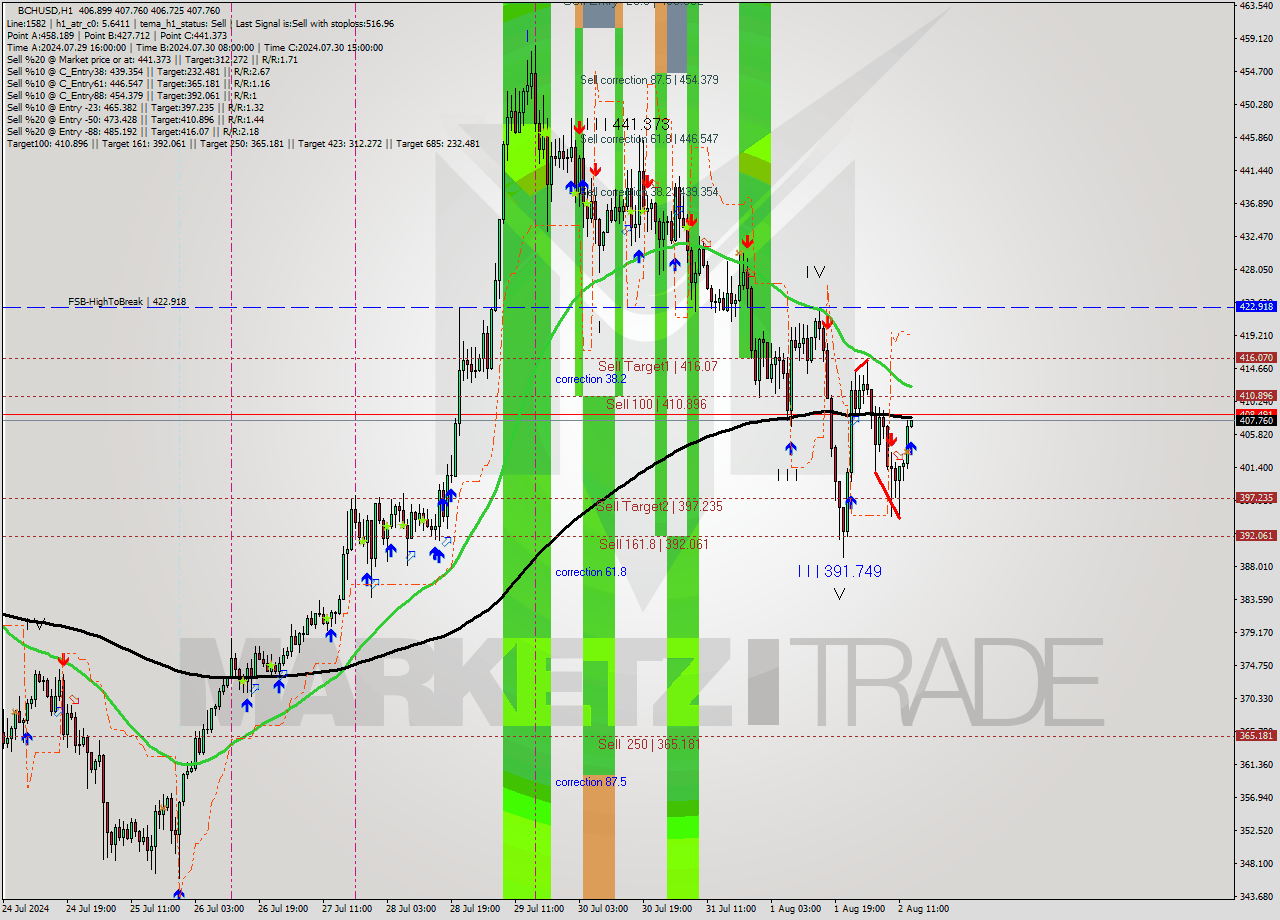 BCHUSD MultiTimeframe analysis at date 2024.08.02 14:03