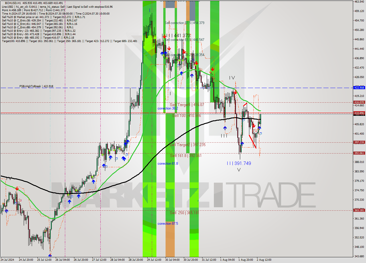 BCHUSD MultiTimeframe analysis at date 2024.08.02 15:49