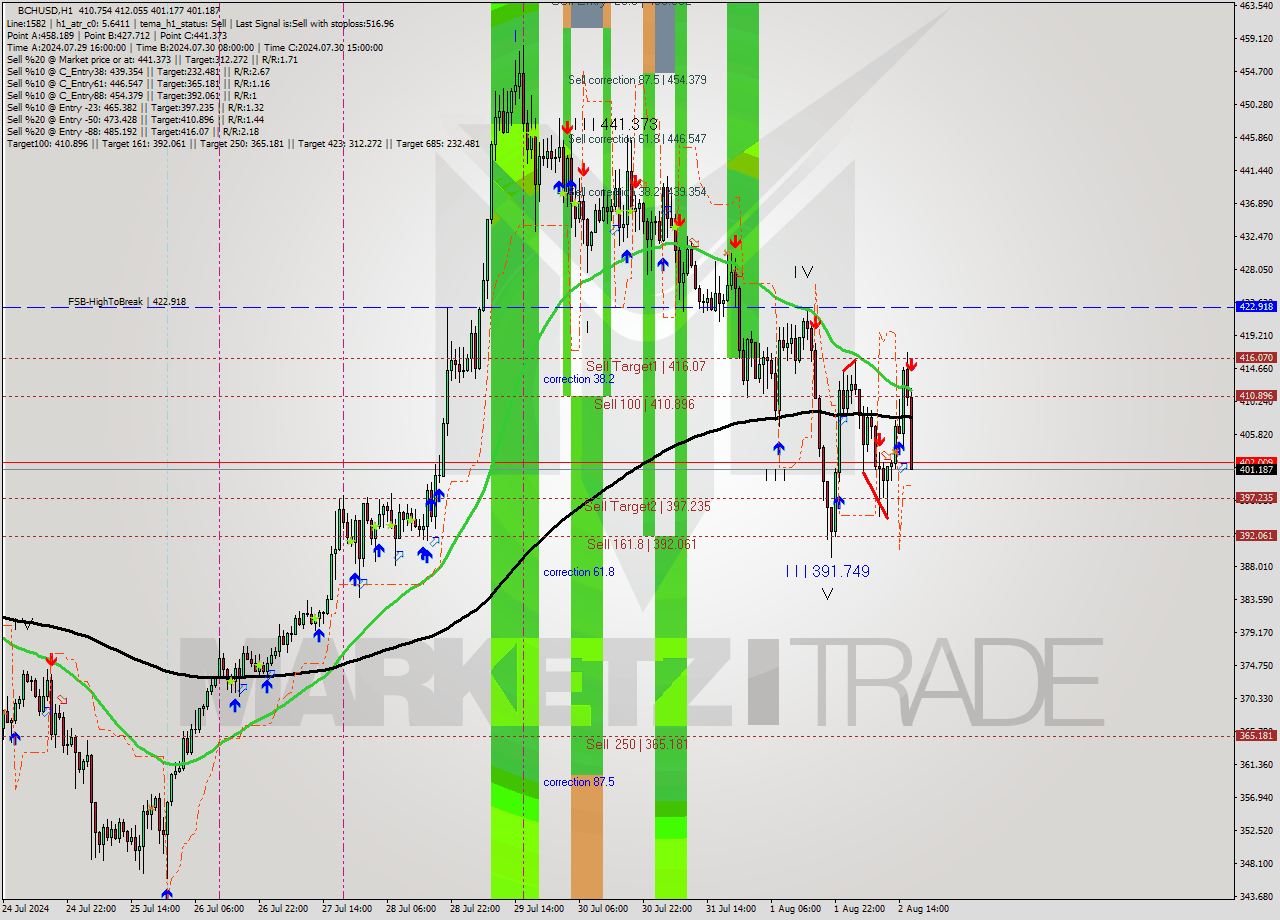 BCHUSD MultiTimeframe analysis at date 2024.08.02 17:44