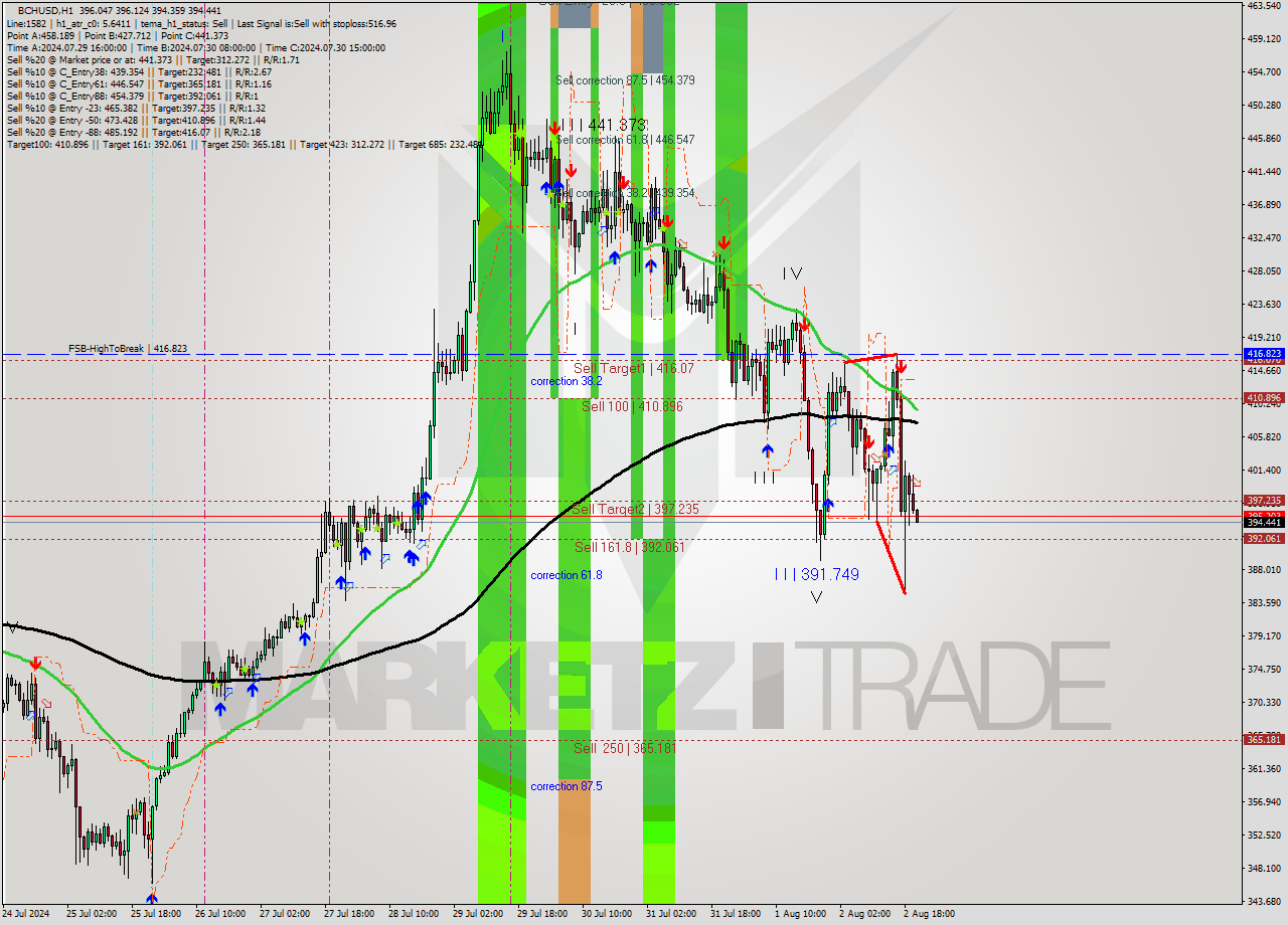 BCHUSD MultiTimeframe analysis at date 2024.08.02 21:01