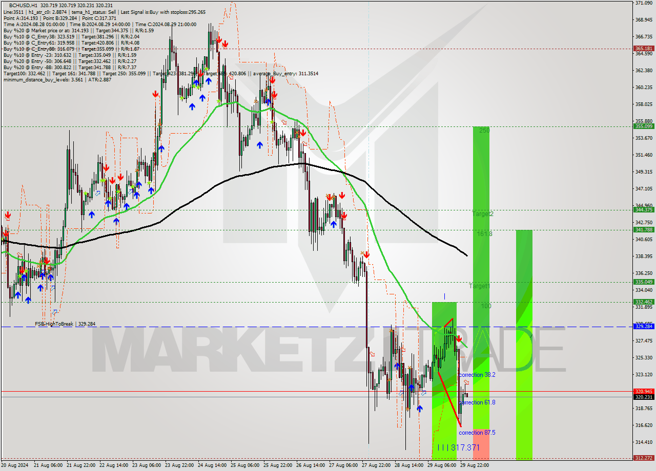 BCHUSD MultiTimeframe analysis at date 2024.08.30 01:00