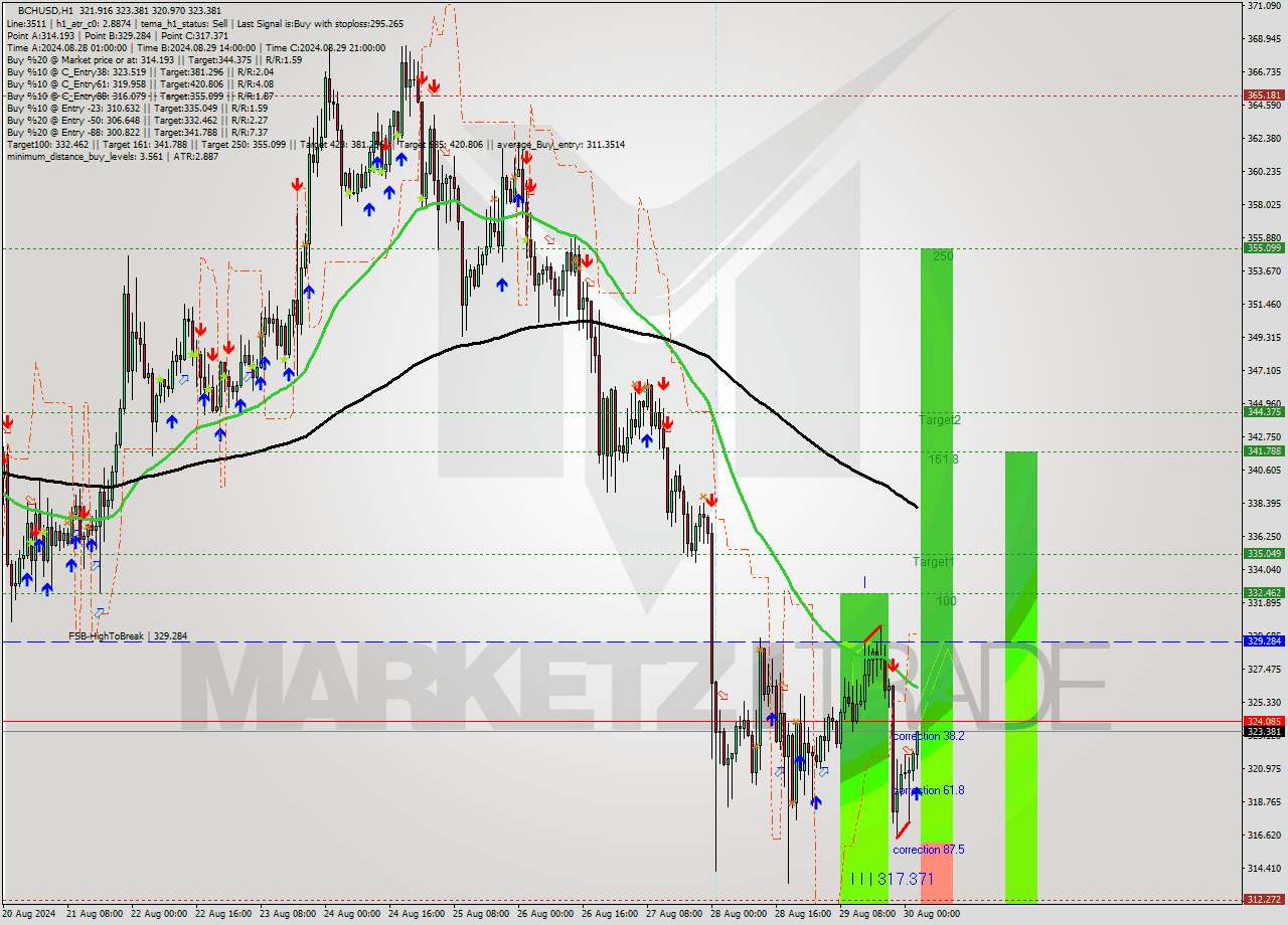 BCHUSD MultiTimeframe analysis at date 2024.08.30 03:37