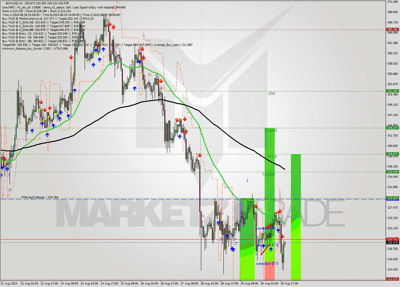 BCHUSD MultiTimeframe analysis at date 2024.08.30 13:19