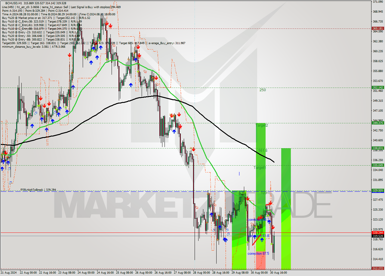 BCHUSD MultiTimeframe analysis at date 2024.08.30 20:15