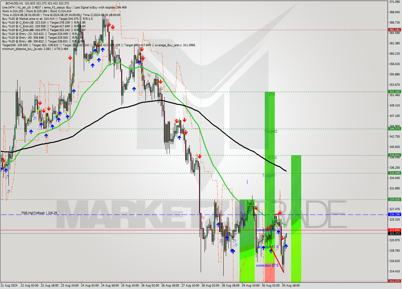 BCHUSD MultiTimeframe analysis at date 2024.08.30 21:06