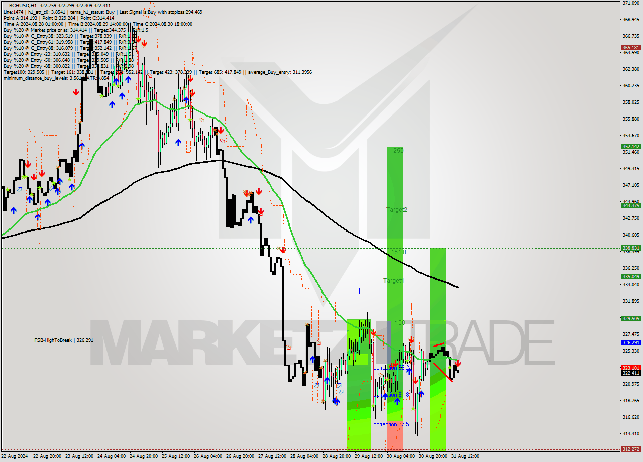 BCHUSD MultiTimeframe analysis at date 2024.08.31 15:01