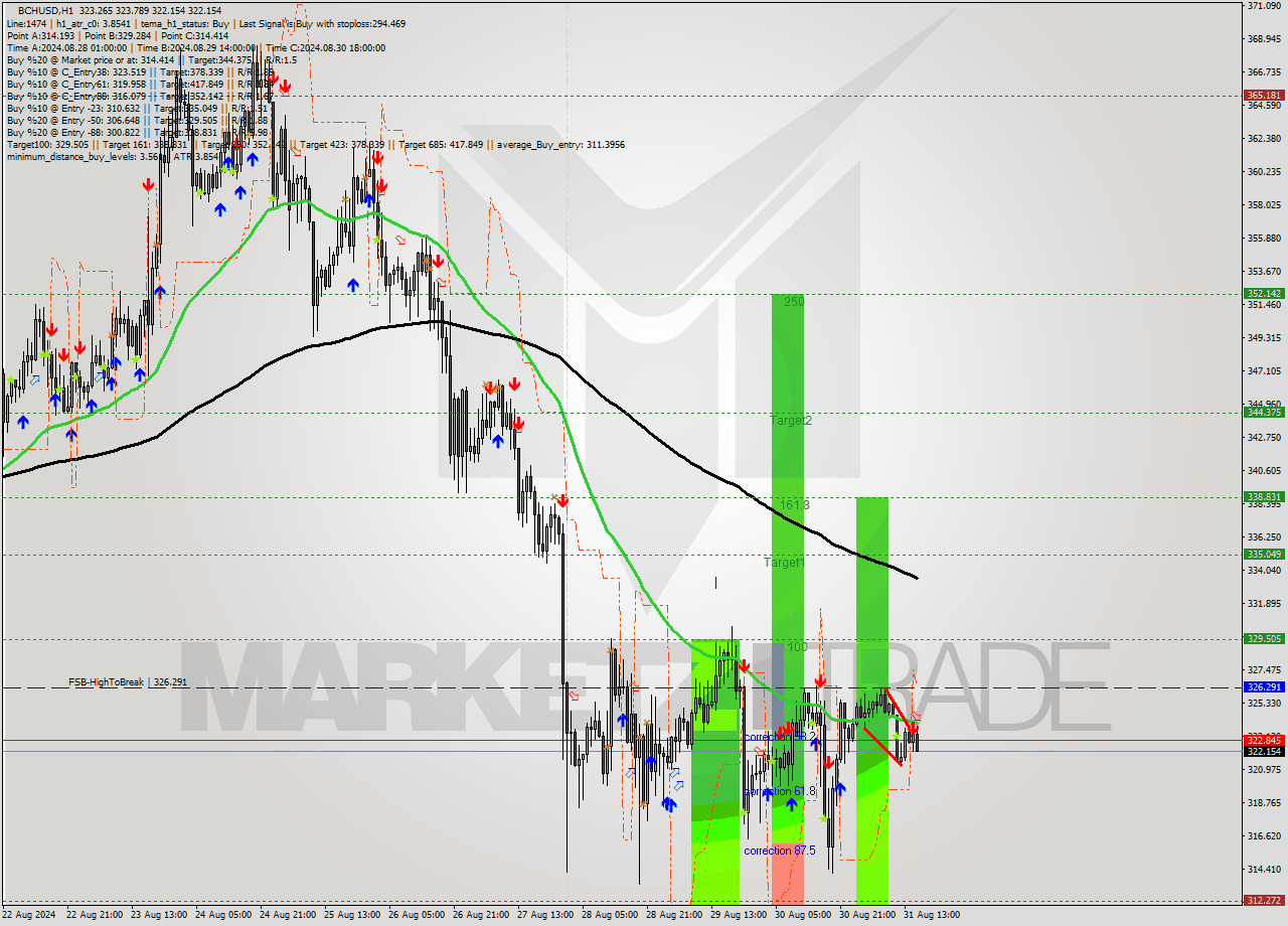 BCHUSD MultiTimeframe analysis at date 2024.09.01 12:00