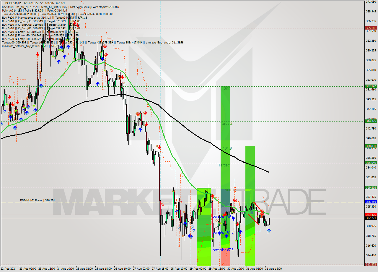 BCHUSD MultiTimeframe analysis at date 2024.08.31 21:31