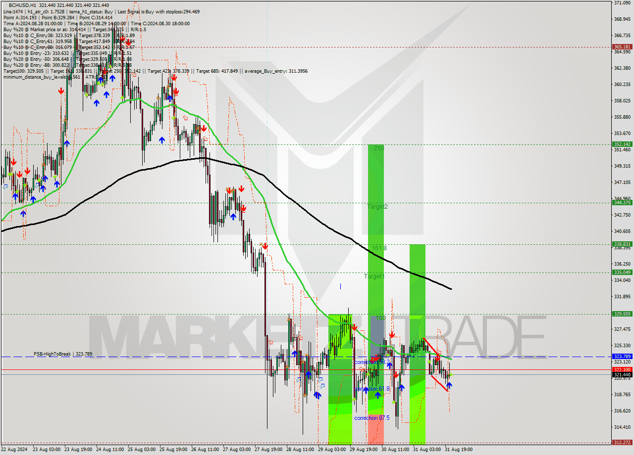 BCHUSD MultiTimeframe analysis at date 2024.08.31 22:00