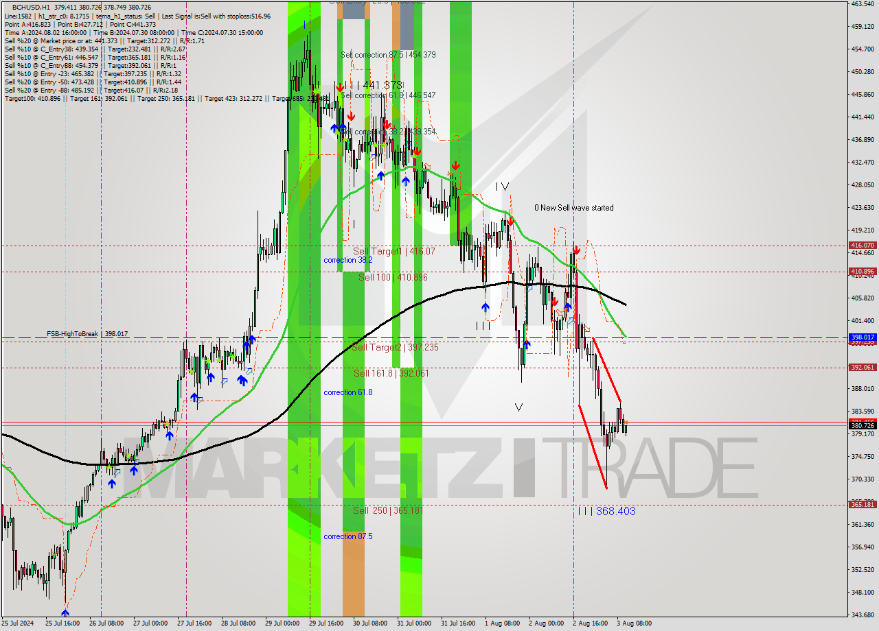 BCHUSD MultiTimeframe analysis at date 2024.08.03 11:09