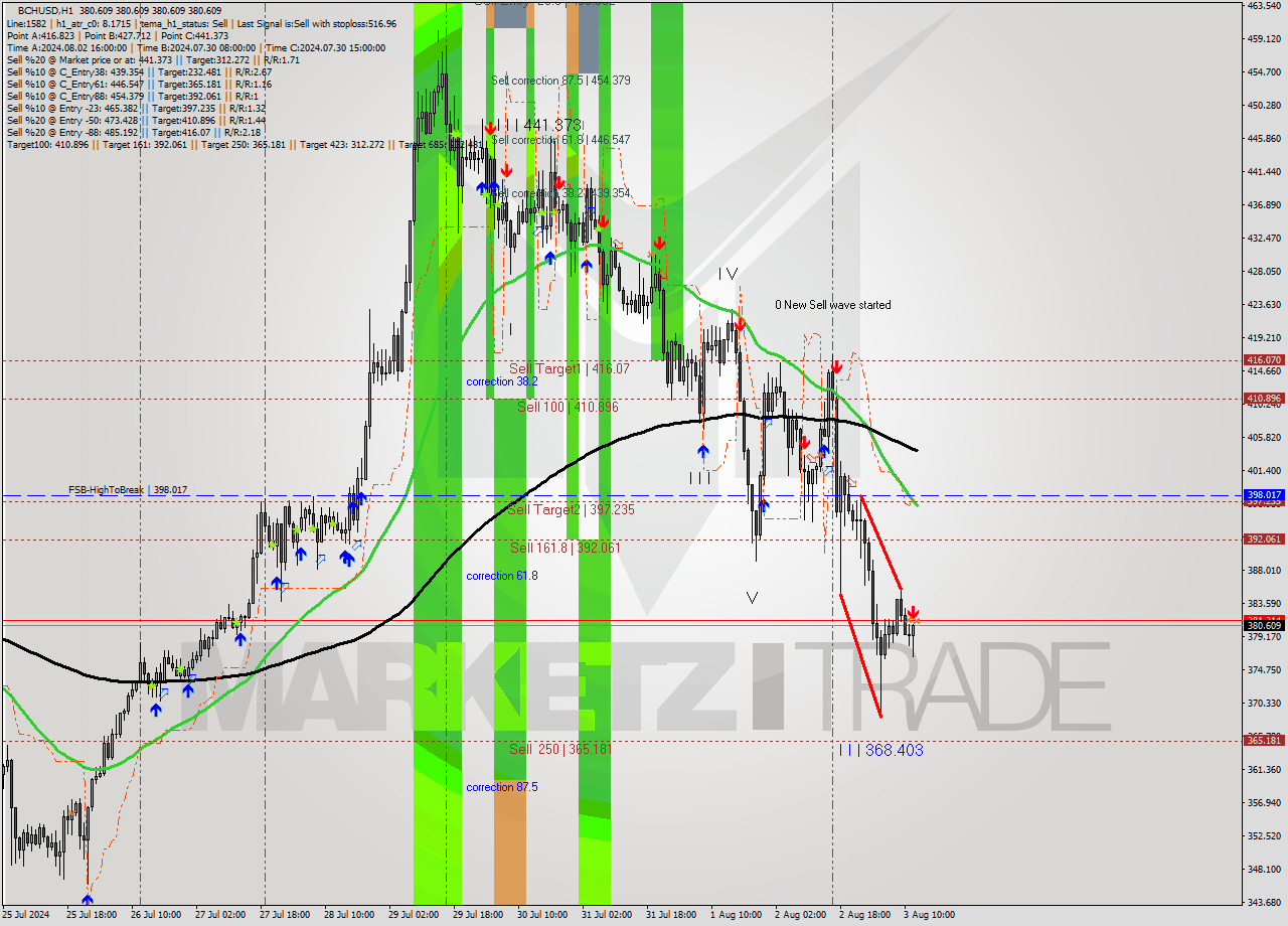 BCHUSD MultiTimeframe analysis at date 2024.08.03 13:00