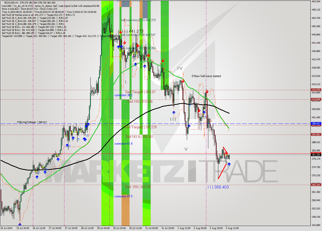 BCHUSD MultiTimeframe analysis at date 2024.08.03 15:24