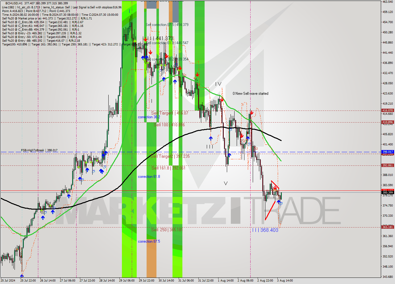 BCHUSD MultiTimeframe analysis at date 2024.08.03 17:33