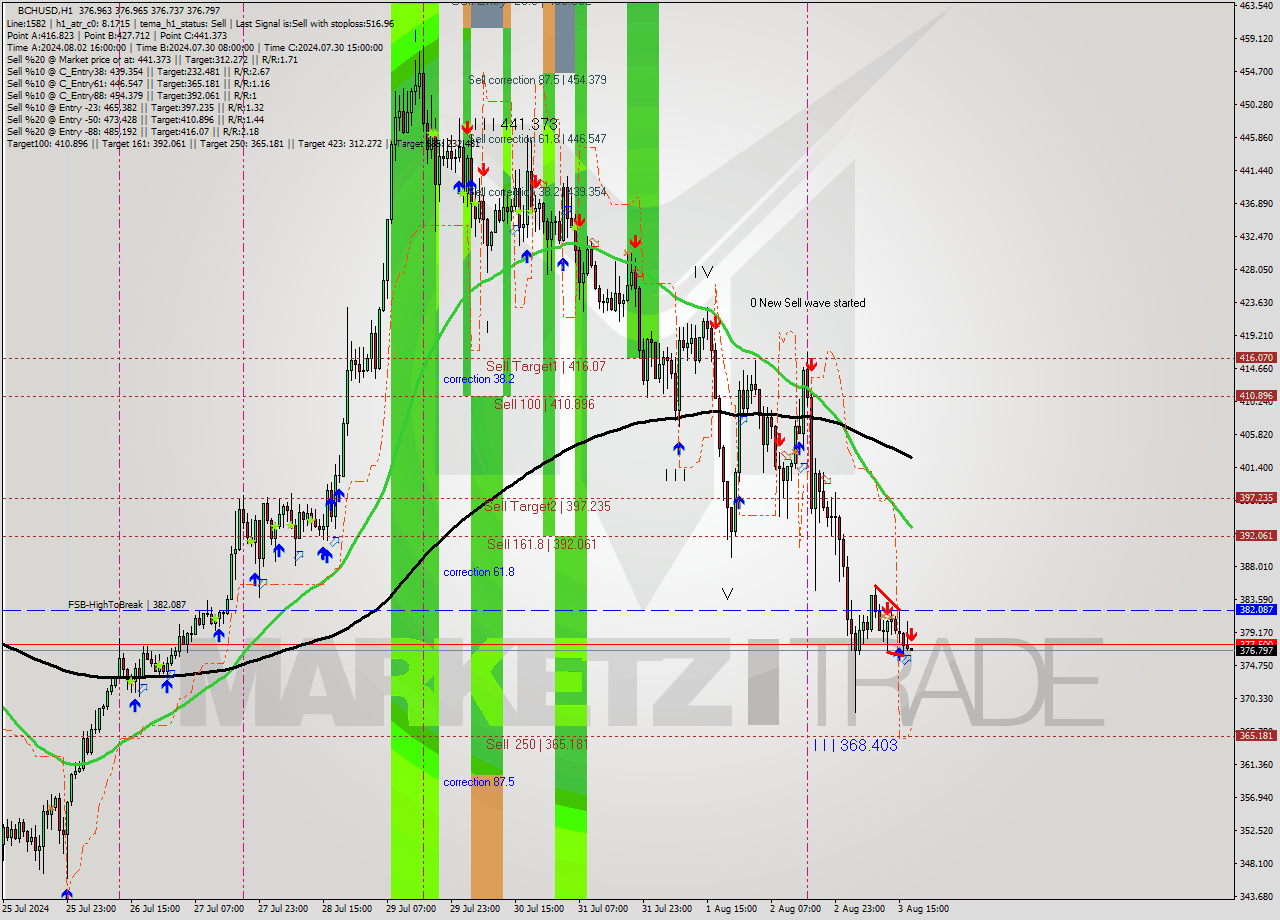 BCHUSD MultiTimeframe analysis at date 2024.08.03 18:00