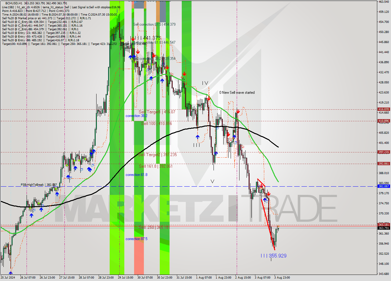 BCHUSD MultiTimeframe analysis at date 2024.08.04 02:06